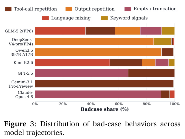 Distribution of bad-case behaviors across model trajectories