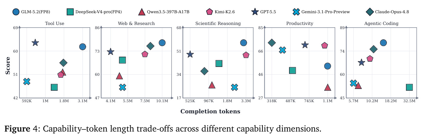 Capability–token length trade-offs across different capability dimensions