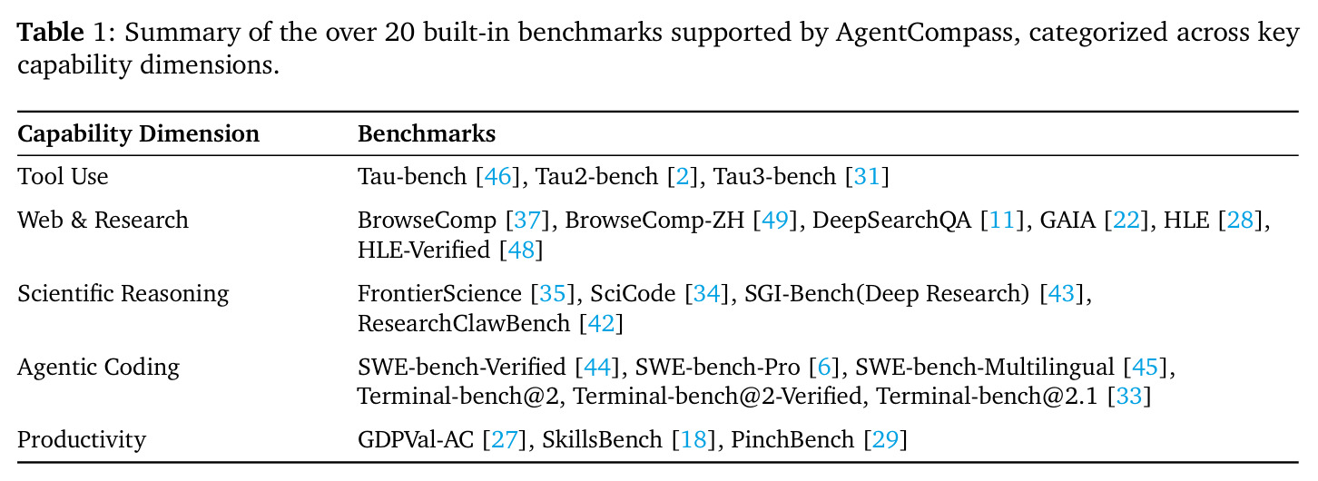 Summary of the over 20 built-in benchmarks supported by AgentCompass