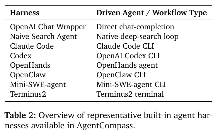 Overview of representative built-in agent harnesses available in AgentCompass