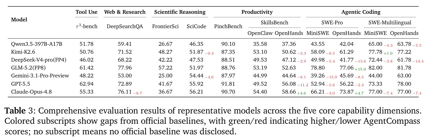 Comprehensive evaluation results of representative models across the five core capability dimensions