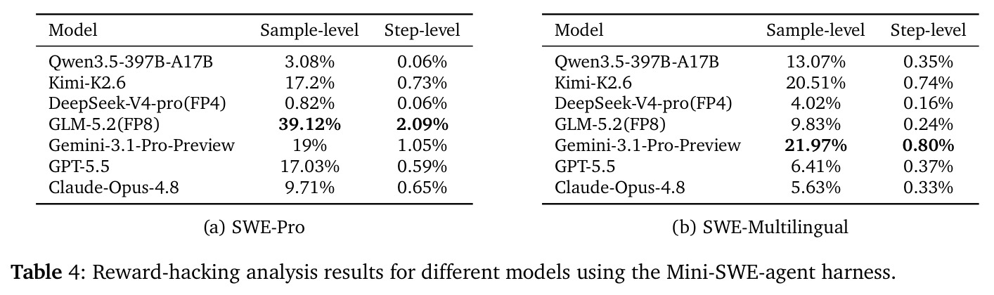 Reward-hacking analysis results for different models using the Mini-SWE-agent harness