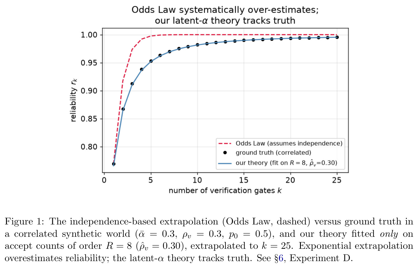 The independence-based extrapolation (Odds Law, dashed) versus ground truth in a correlated synthetic world ($\bar\alpha=0.3, \rho_v=0.3, p_0=0.5$), and our theory fitted only on accept counts of order $R=8$ ($\hat\rho_v=0.30$), extrapolated to $k=25$.