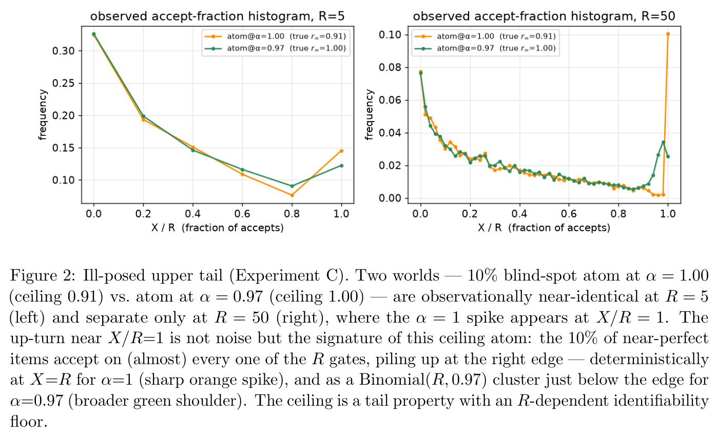 Ill-posed upper tail (Experiment C). Two worlds — 10% blind-spot atom at $\alpha=1.00$ (ceiling 0.91) vs. atom at $\alpha=0.97$ (ceiling 1.00) — are observationally near-identical at $R=5$ (left) and separate only at $R=50$ (right).