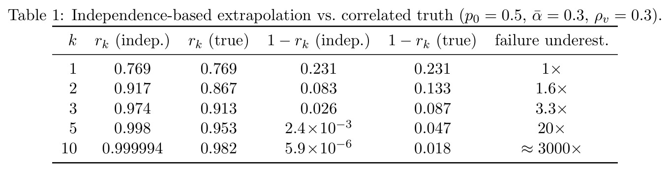 Independence-based extrapolation vs. correlated truth ($p_0=0.5, \bar\alpha=0.3, \rho_v=0.3$).