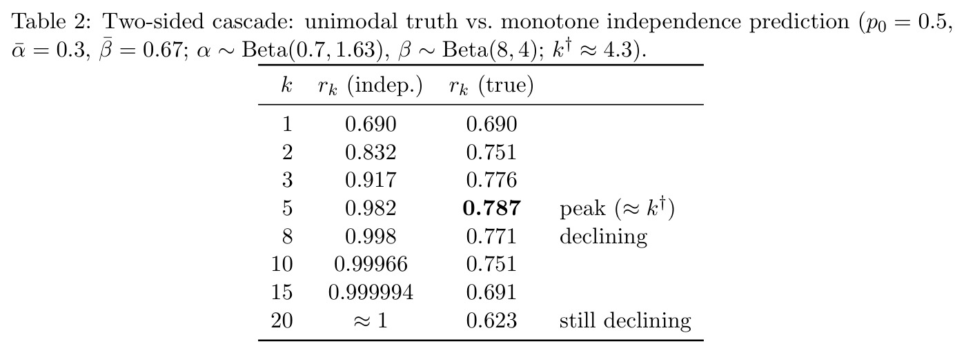 Two-sided cascade: unimodal truth vs. monotone independence prediction ($p_0=0.5, \bar\alpha=0.3, \bar\beta=0.67$; $\alpha\sim\text{Beta}(0.7,1.63)$, $\beta\sim\text{Beta}(8,4)$; $k^\dagger\approx4.3$).