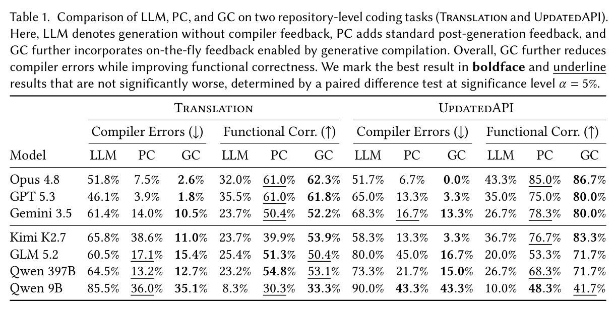 Comparison of LLM, PC, and GC on two repository-level coding tasks (Translation and UpdatedAPI).