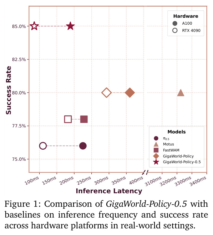 Comparison of GigaWorld-Policy-0.5 with baselines on inference frequency and success rate across hardware platforms in real-world settings.