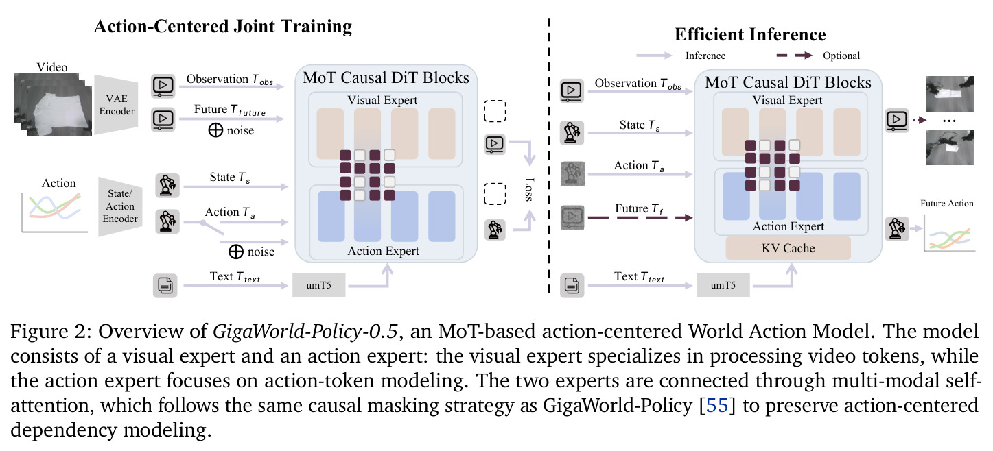 Overview of GigaWorld-Policy-0.5, an MoT-based action-centered World Action Model.