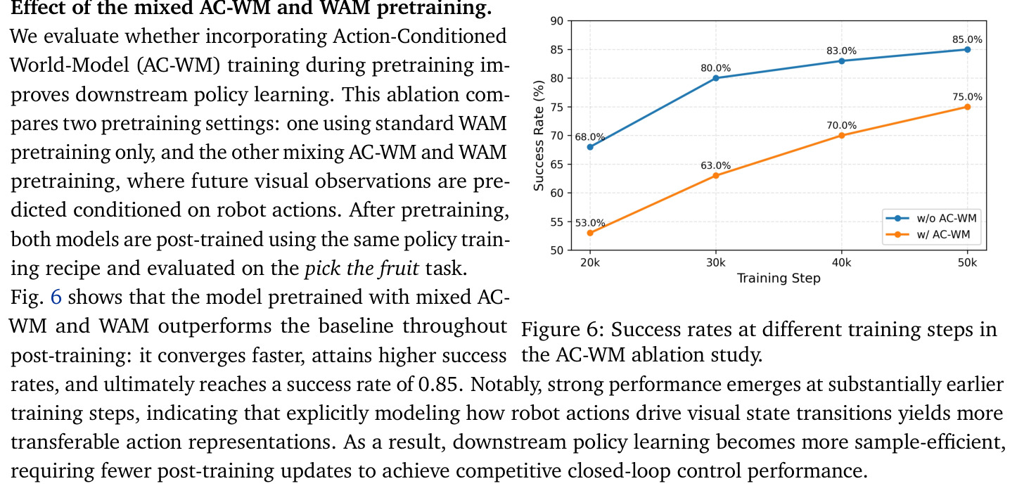 Success rates at different training steps in the AC-WM ablation study.