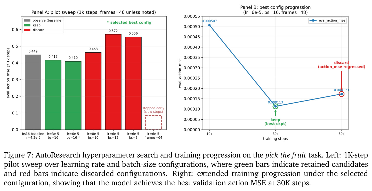 AutoResearch hyperparameter search and training progression on the pick the fruit task.