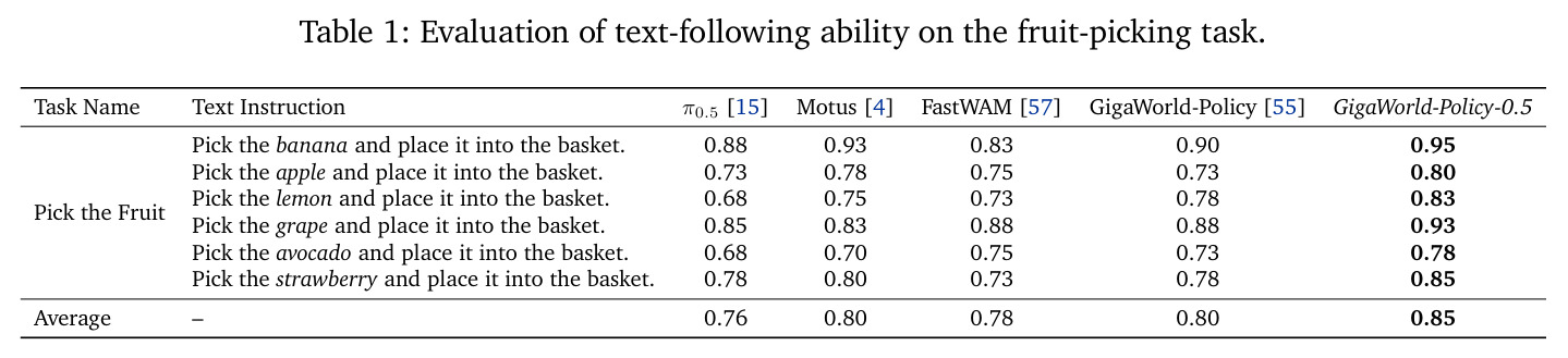 Evaluation of text-following ability on the fruit-picking task.