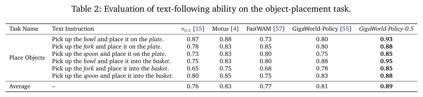 Evaluation of text-following ability on the object-placement task.