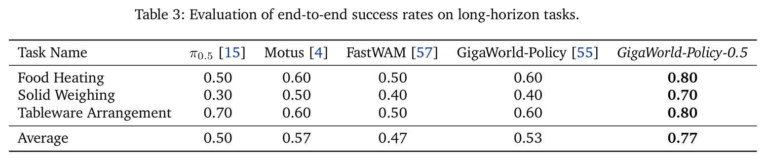 Evaluation of end-to-end success rates on long-horizon tasks.