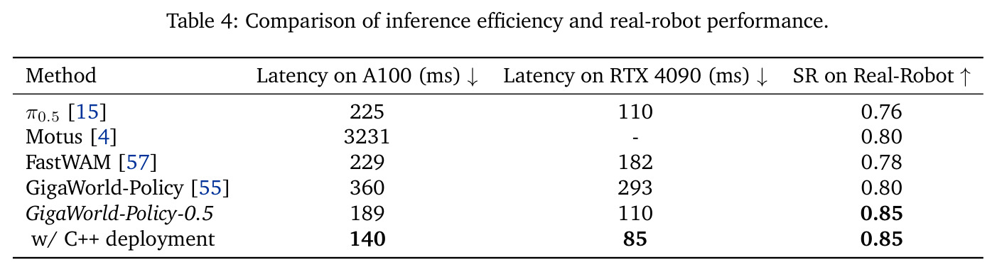 Comparison of inference efficiency and real-robot performance.