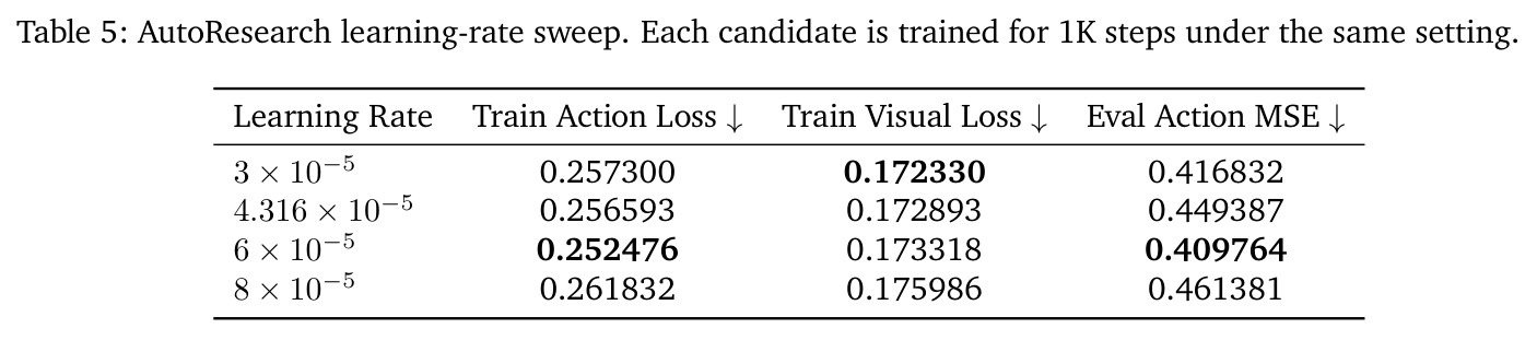 AutoResearch learning-rate sweep.