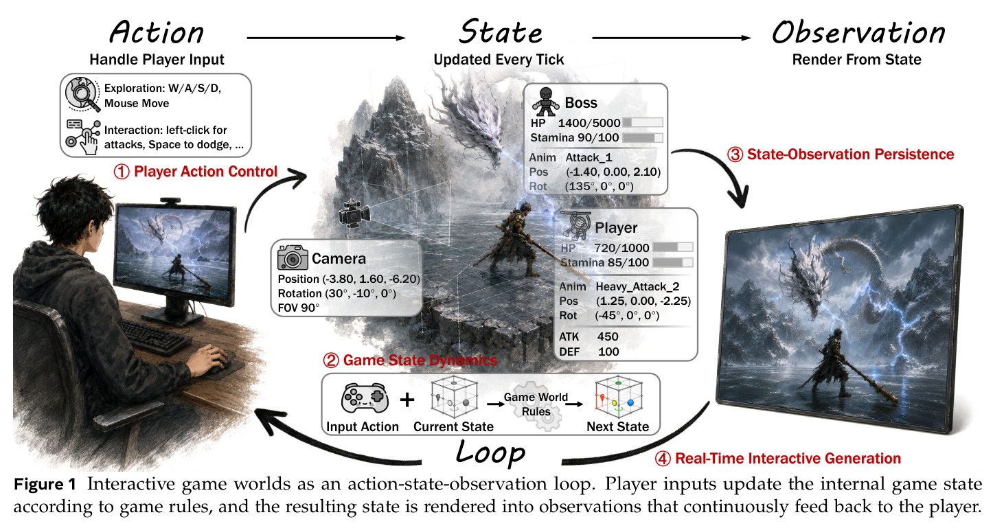 Interactive game worlds as an action-state-observation loop