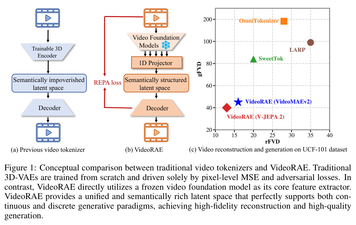 Conceptual comparison between traditional video tokenizers and VideoRAE.
