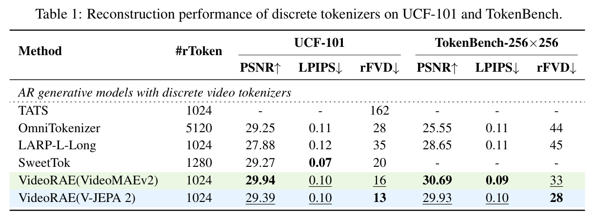 Reconstruction performance of discrete tokenizers on UCF-101 and TokenBench.