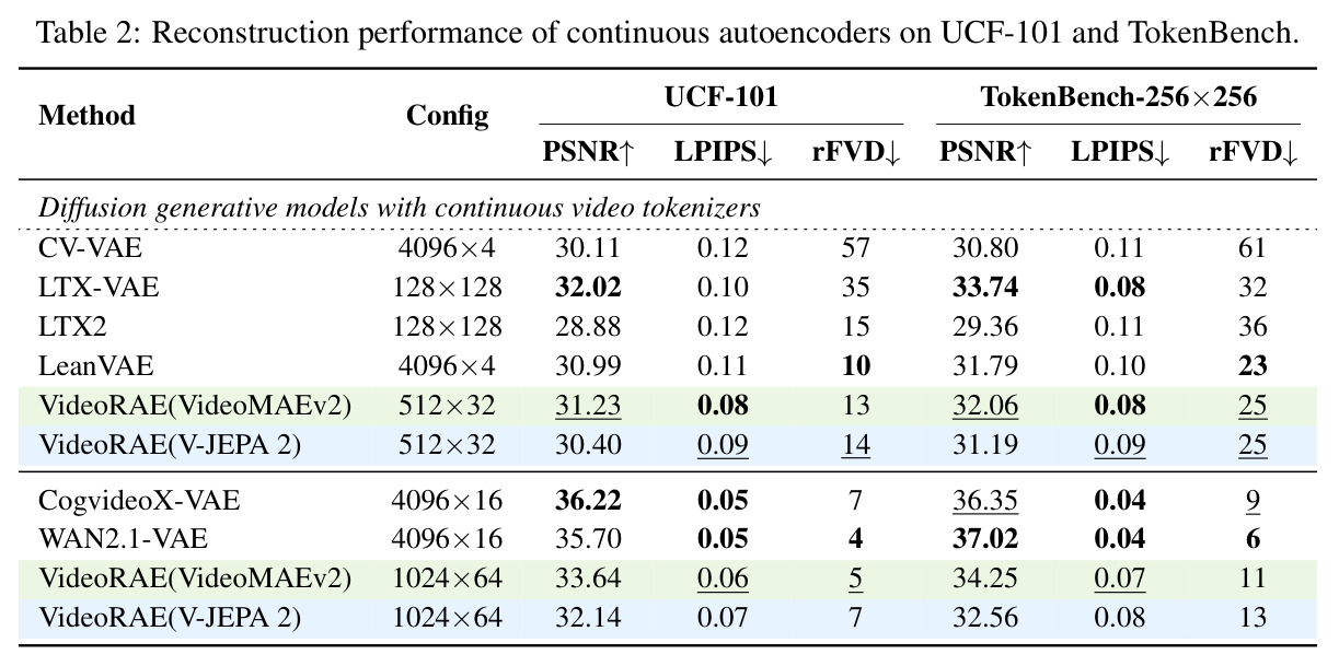 Reconstruction performance of continuous autoencoders on UCF-101 and TokenBench.