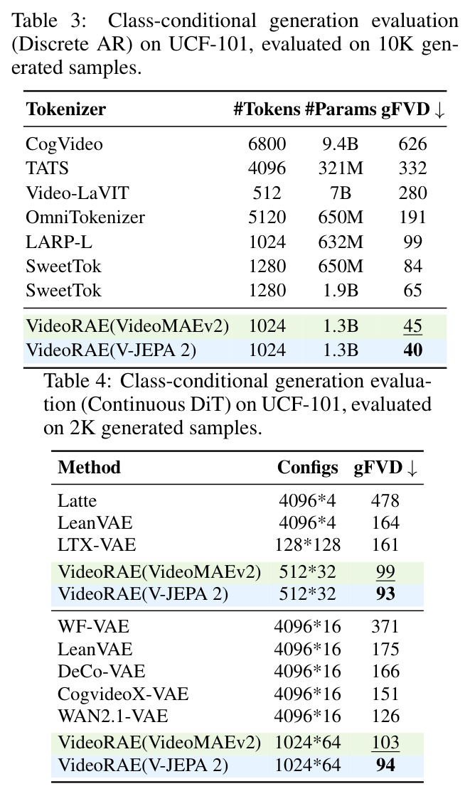 Class-conditional generation evaluation (Discrete AR) on UCF-101, evaluated on 10K generated samples.