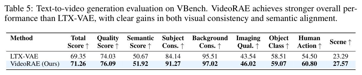 Text-to-video generation evaluation on VBench.