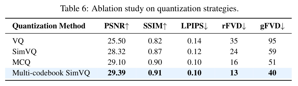 Ablation study on quantization strategies.