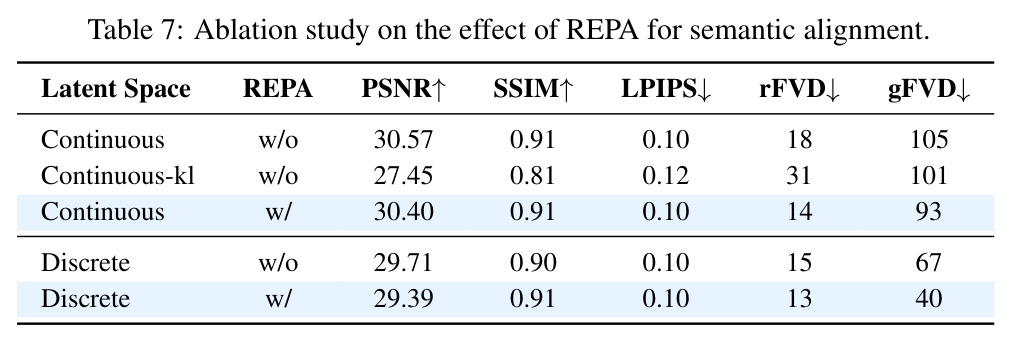 Ablation study on the effect of REPA for semantic alignment.