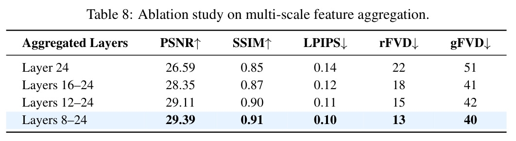 Ablation study on multi-scale feature aggregation.