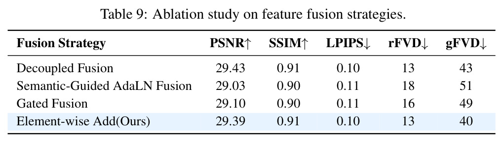 Class-conditional generation evaluation (Continuous DiT) on UCF-101, evaluated on 2K generated samples.