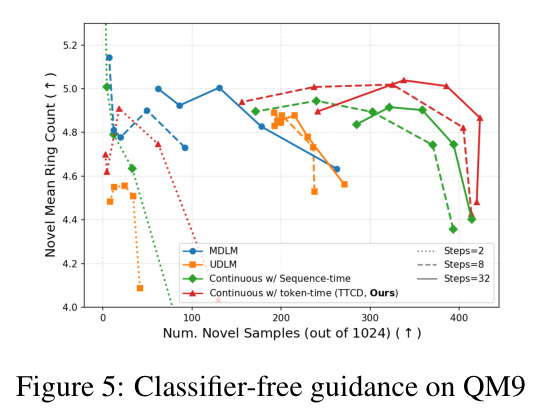 QM9 分子数据集上的 classifier-free guidance：novel molecules 数 vs 平均 ring count