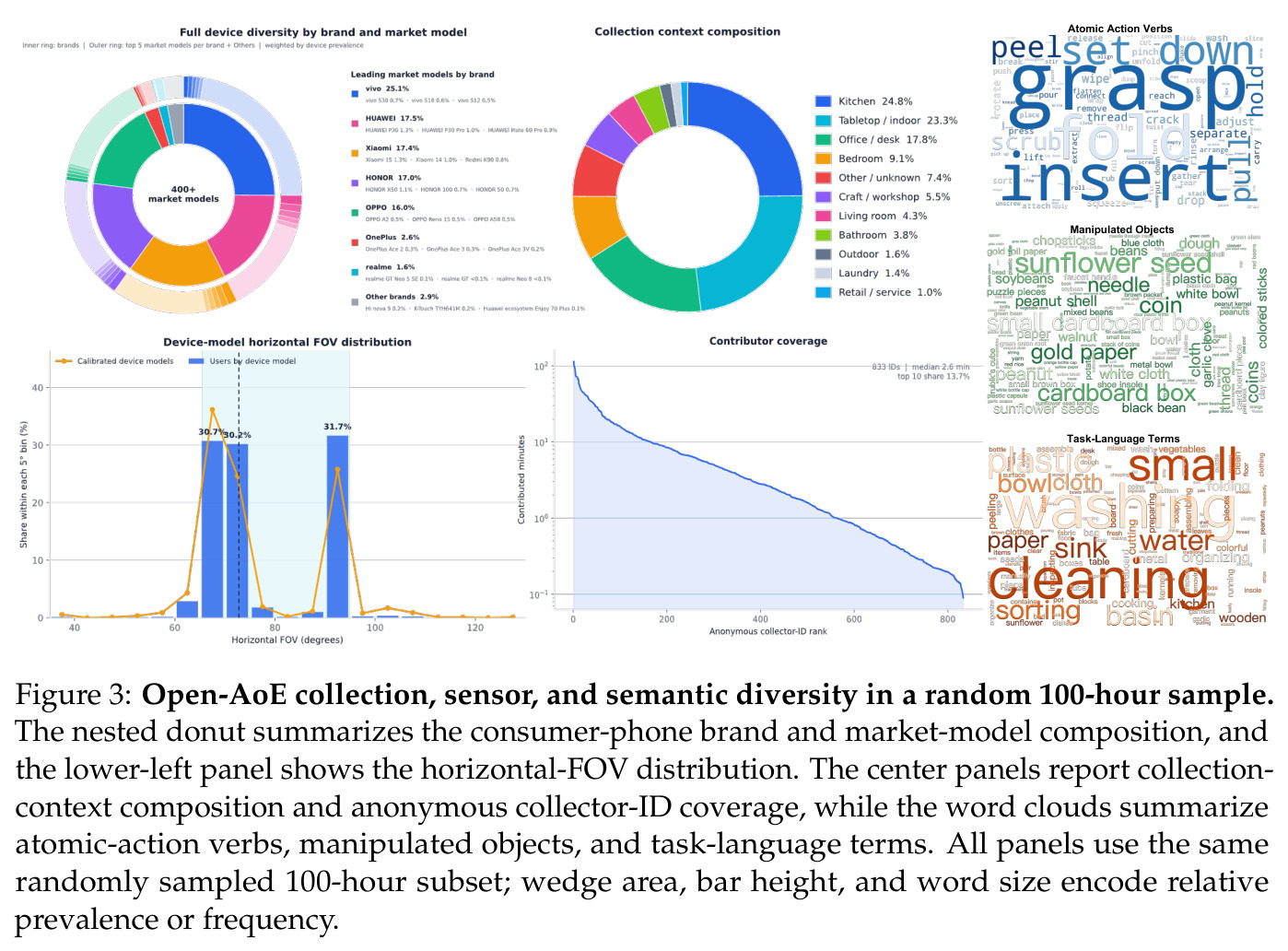 Open-AoE collection, sensor, and semantic diversity in a random 100-hour sample.
