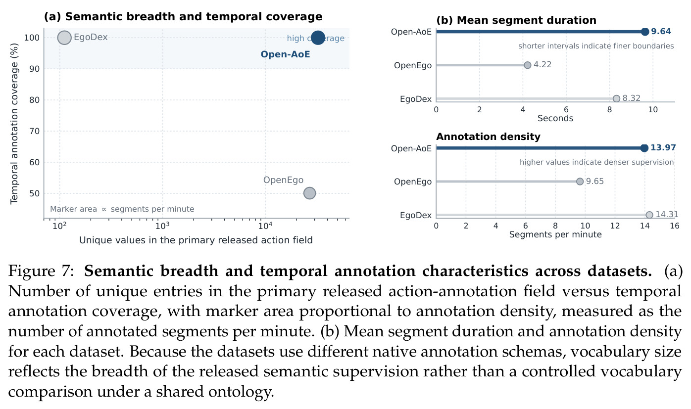 Semantic breadth and temporal annotation characteristics across datasets.