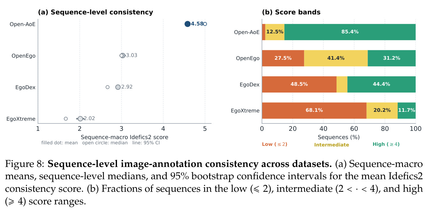 Sequence-level image-annotation consistency across datasets.