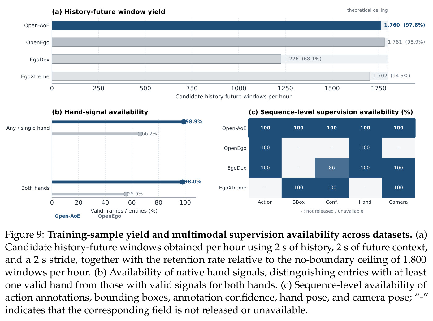 Training-sample yield and multimodal supervision availability across datasets.