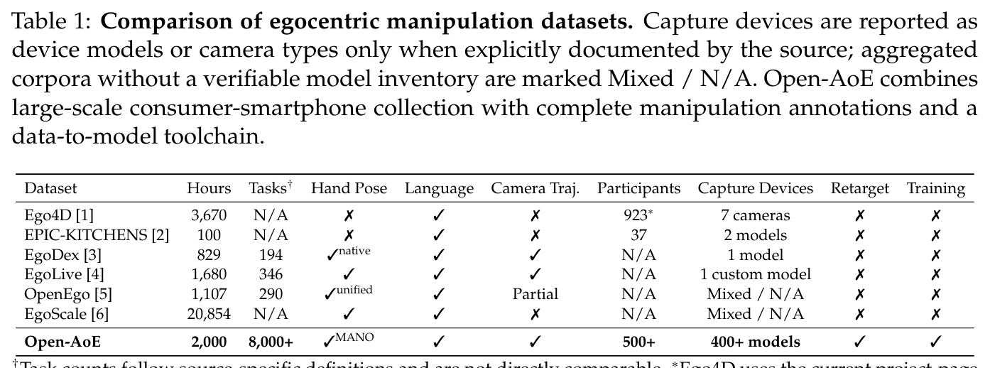 Comparison of egocentric manipulation datasets.