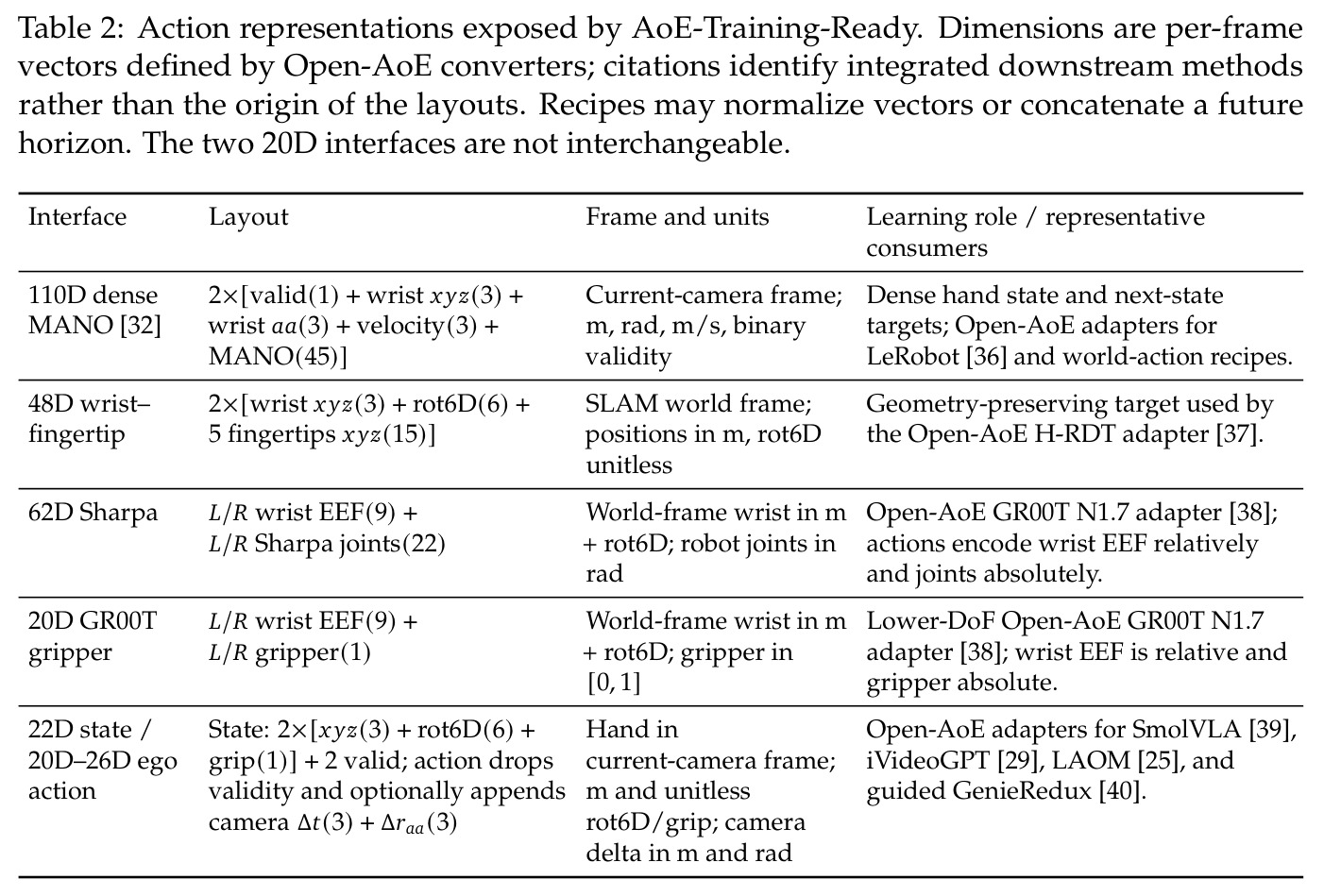 Action representations exposed by AoE-Training-Ready.