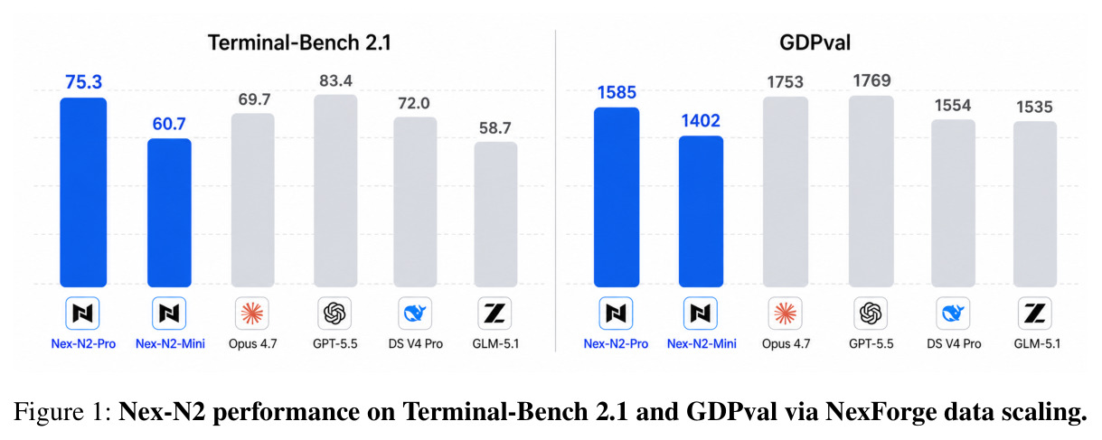 Nex-N2 performance on Terminal-Bench 2.1 and GDPval via NexForge data scaling.