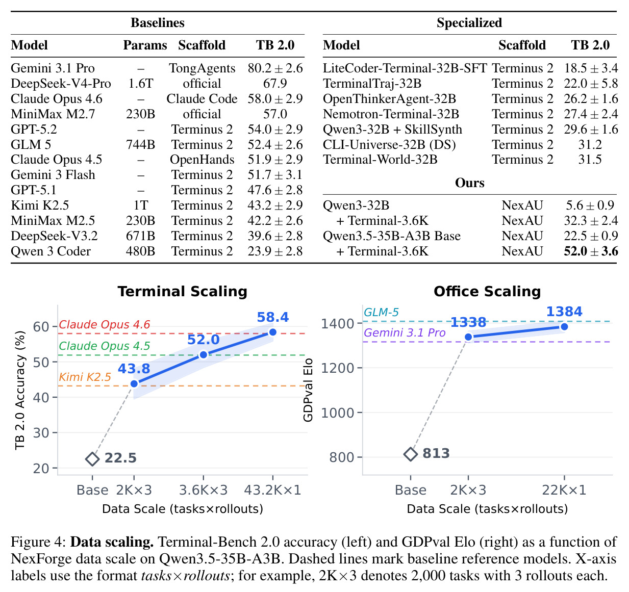 Data scaling: Terminal-Bench 2.0 accuracy and GDPval Elo as a function of NexForge data scale.
