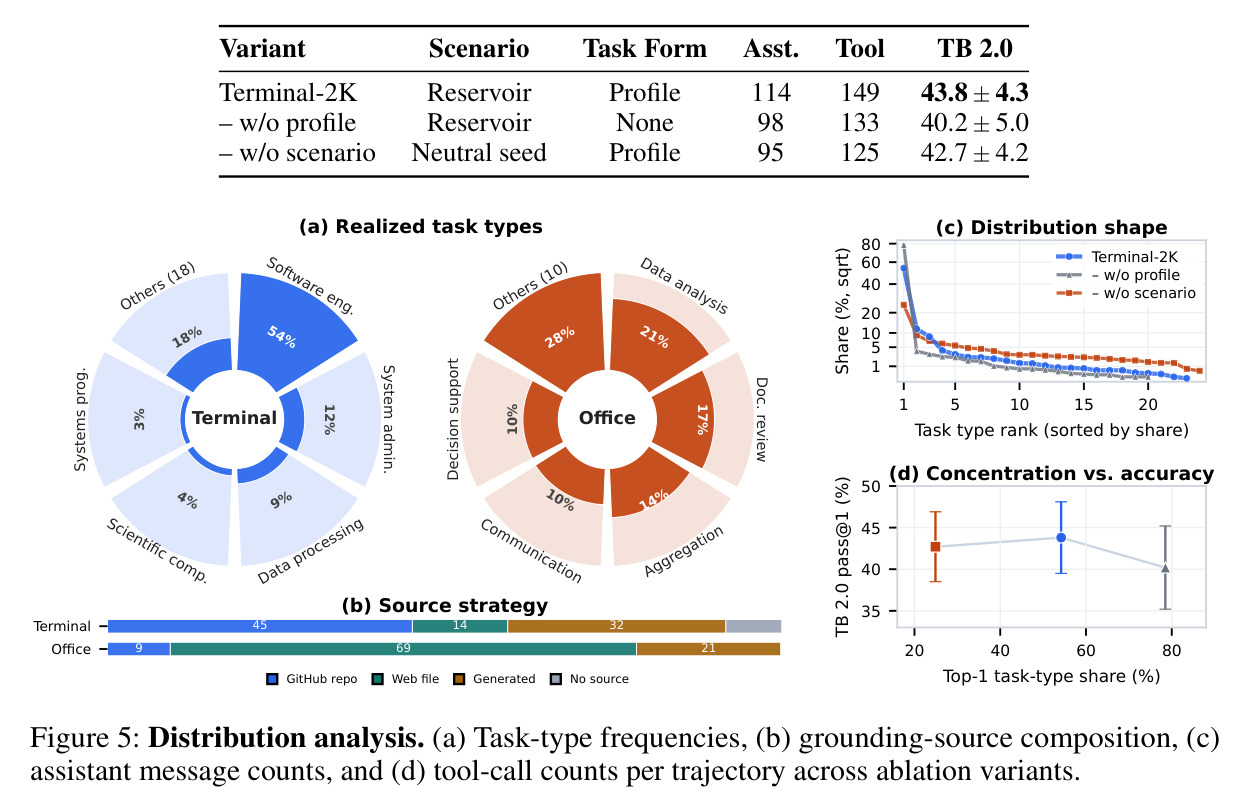 Distribution analysis: task-type frequencies, grounding-source composition, distribution shape, concentration vs. accuracy.