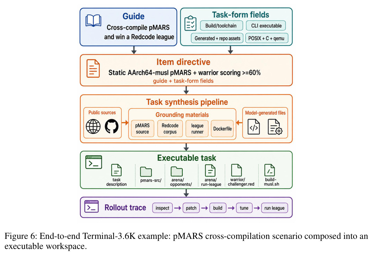 End-to-end Terminal-3.6K example: pMARS cross-compilation scenario composed into an executable workspace.