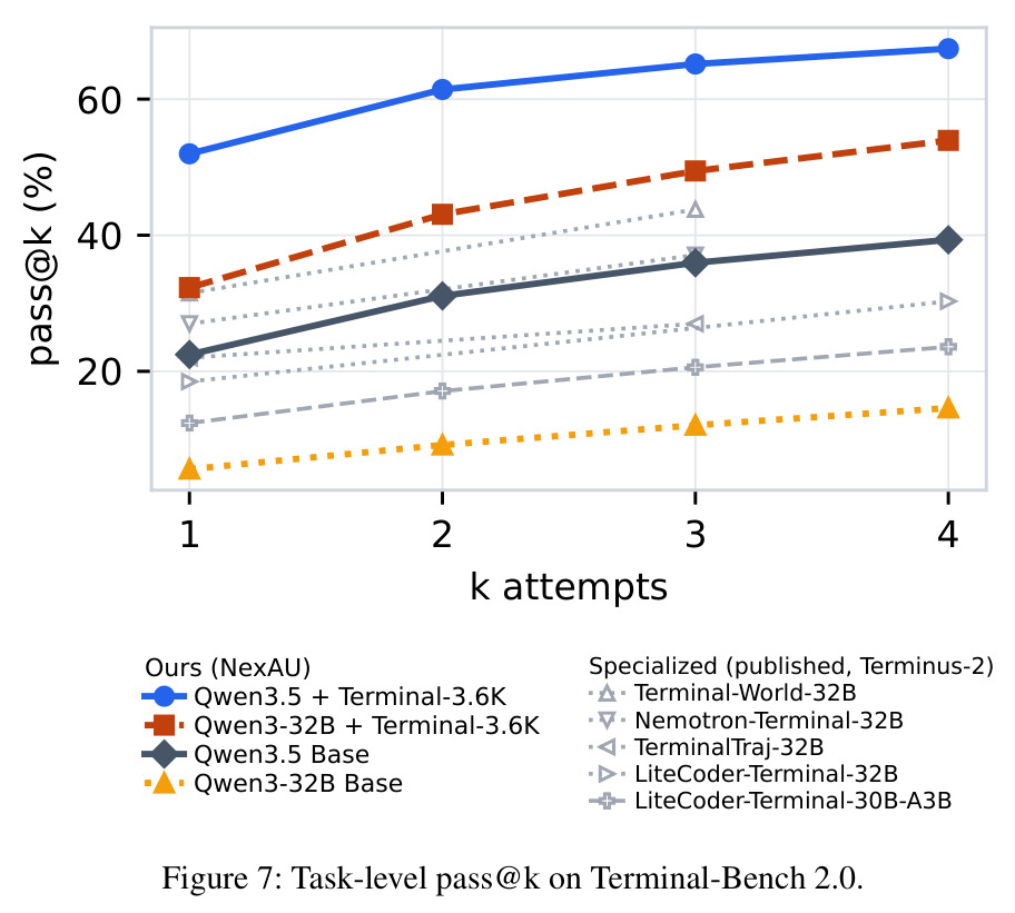 Task-level pass@k on Terminal-Bench 2.0.