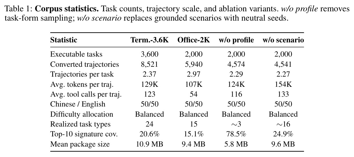 Corpus statistics: task counts, trajectory scale, and ablation variants.