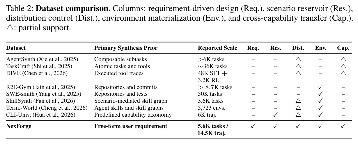 Dataset comparison with representative agent-task synthesis pipelines.