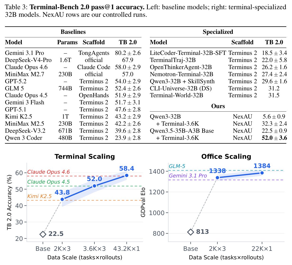 Terminal-Bench 2.0 pass@1 accuracy.