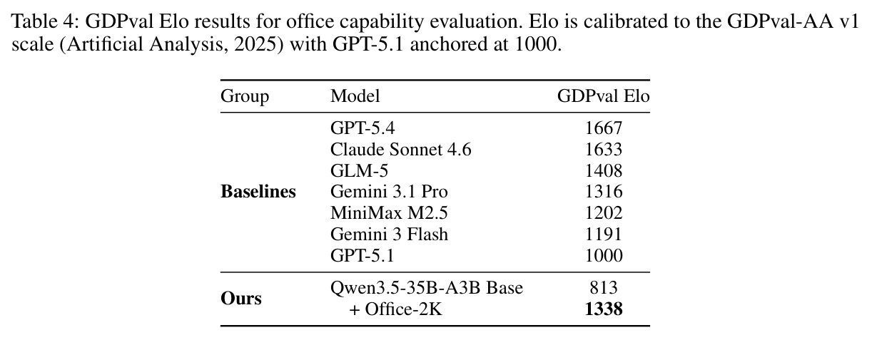GDPval Elo results for office capability evaluation.