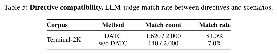 Directive compatibility: LLM-judge match rate between directives and scenarios.