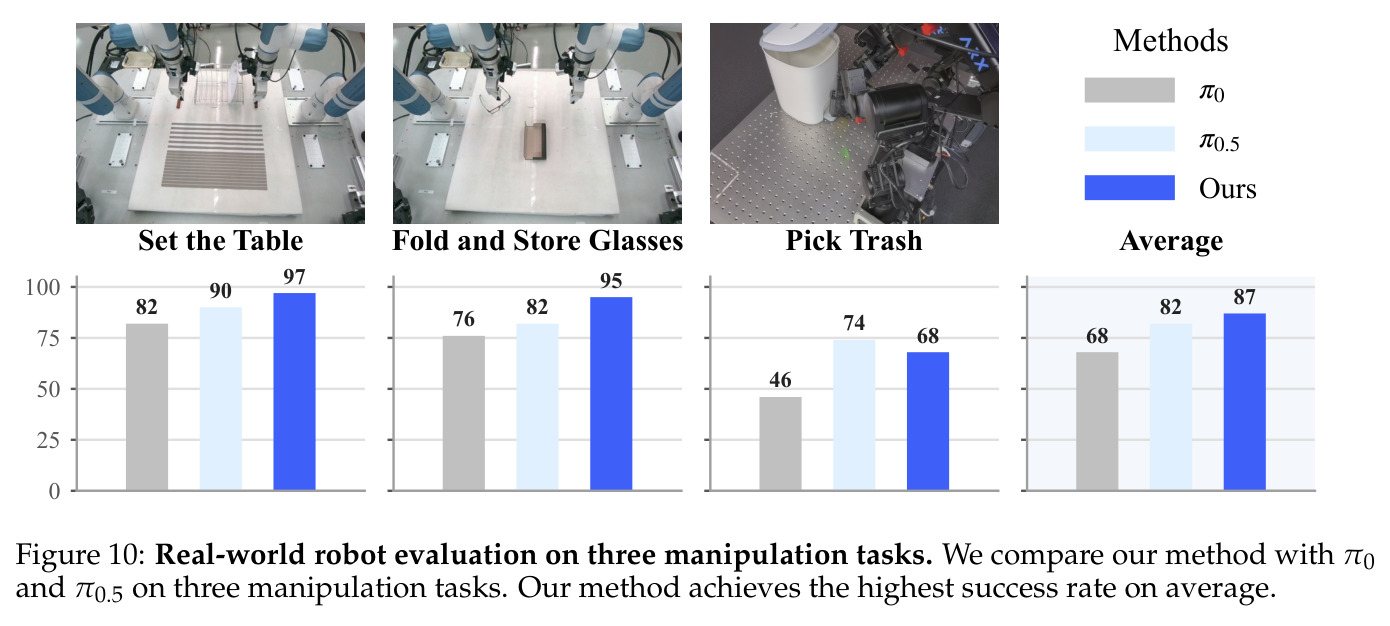 Real-world robot evaluation on three manipulation tasks
