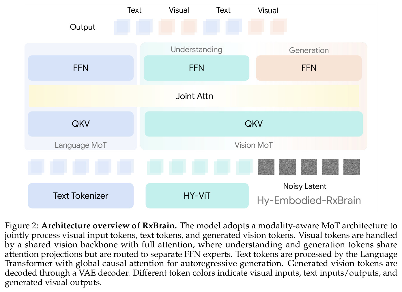 Architecture overview of RxBrain