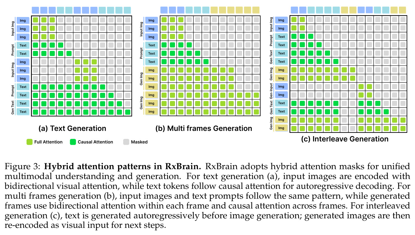 Hybrid attention patterns in RxBrain